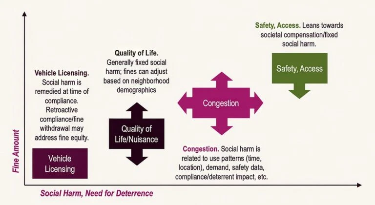 Graphic showing the process of denoting Social Harm and remediation