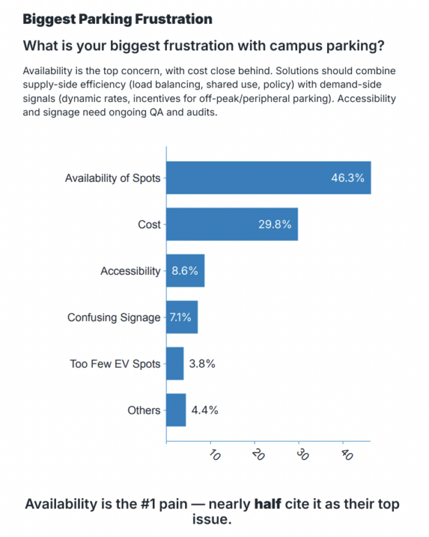Research from T2 Systems Finds Campus Parking Is Out of Sync With Hybrid University Life (data)
