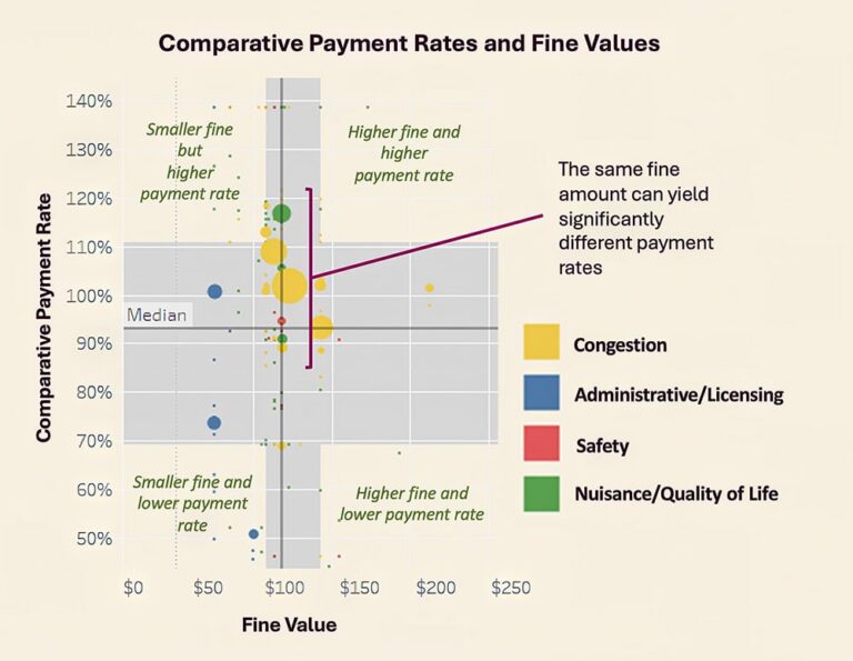 Colorful chart showing "Comparative Payment Rates and Fine Values"